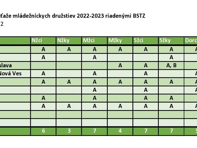 PrihlaseneDruzstva